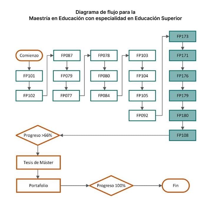 Maestría en Educación con especialidad en Educación Superior